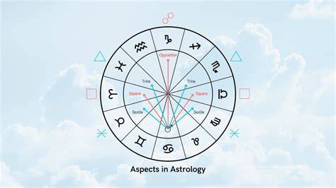 太陽月亮二分相|占星相位 (Astrological aspect)